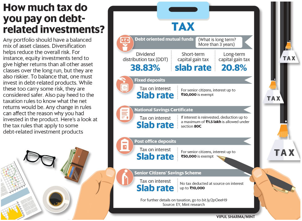 How much tax do you pay on your investments? Business League