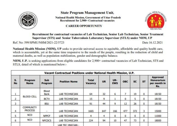 NHM Recruitment 2021: Vacancies out for 2980 posts, apply through upnrhm.gov.in, salary will be good