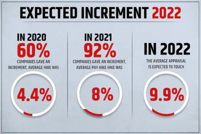 Salary Hike: Good news for employees! 10% increase in the salary of private employees this year, know latest details