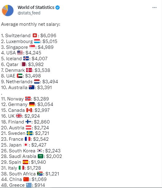 Which country has the highest net salary?