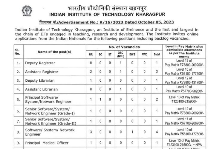 IIT Recruitment 2023: Recruitment for many posts in IIT, 12th pass can apply, salary more than 2 lakhs