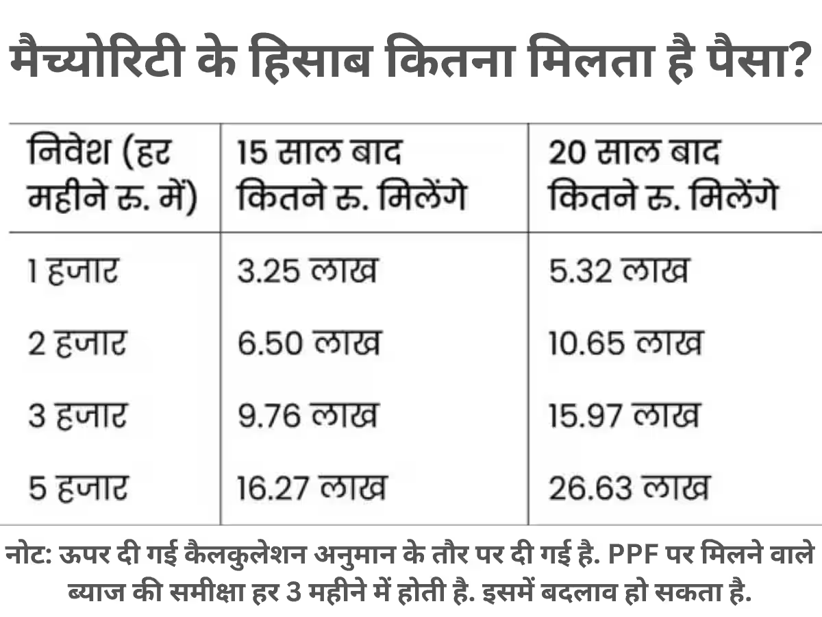 PPF Investment Formula: Big news! Deposit Rs 1000 every month, Get Rs 5.32 lakh on maturity, know complete scheme