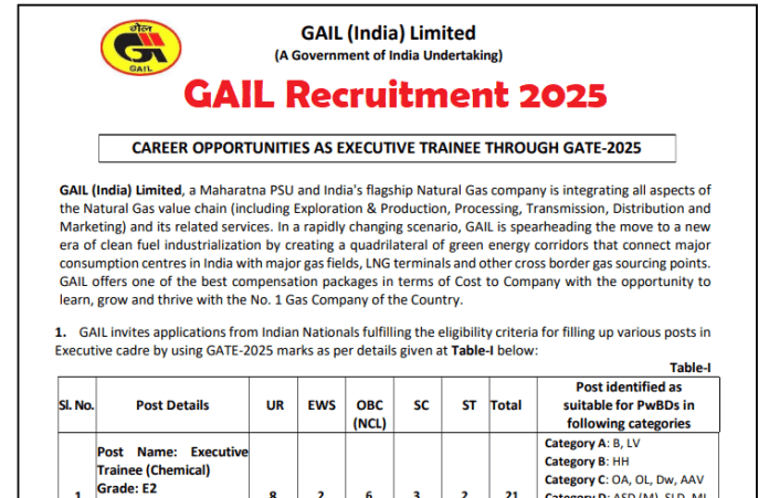 GAIL Recruitment 2025: Great chance to get a job in GAIL without exam, monthly salary up to ₹1.80, apply immediately, know details