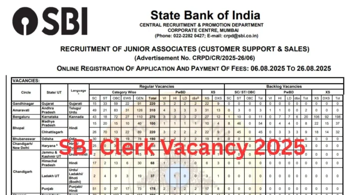 SBI Clerk Recruitment 2025: Vacancy for 6589 posts in State Bank, job will be available without interview, salary more than 26000