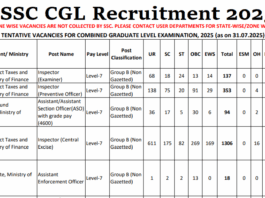 SSC CGL Recruitment 2025: There will be recruitment for 14582 posts in SSC CGL, see post wise vacancy