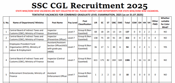 SSC CGL Recruitment 2025: There will be recruitment for 14582 posts in SSC CGL, see post wise vacancy
